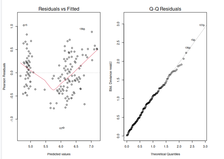graph of the test regression data